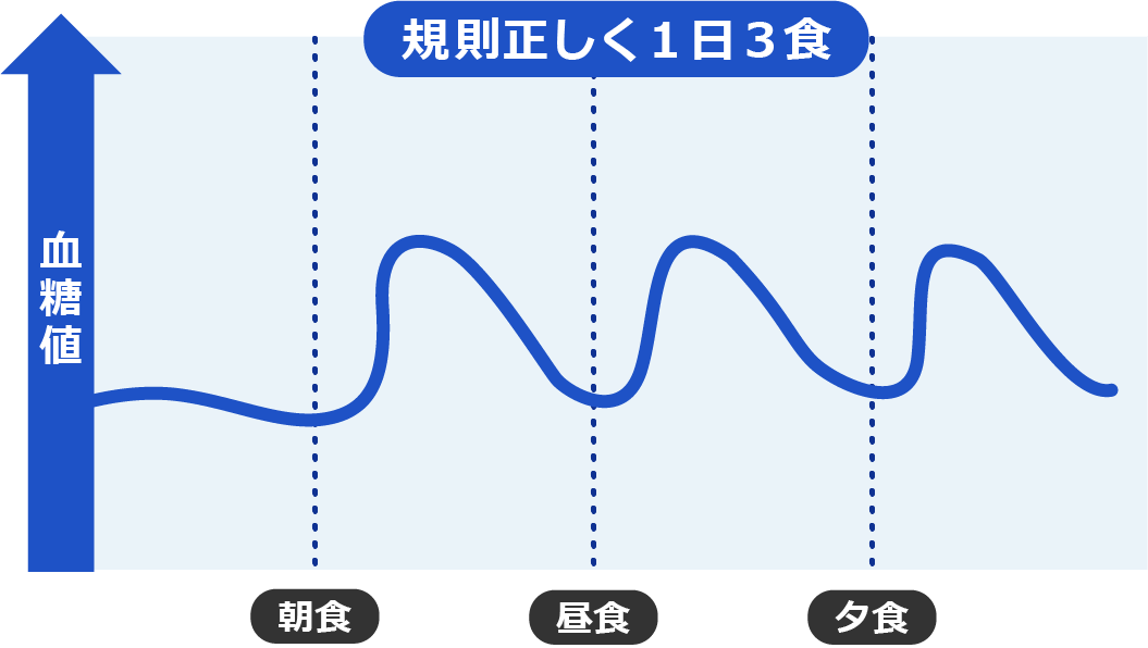 規則正しく1日3食した血糖値