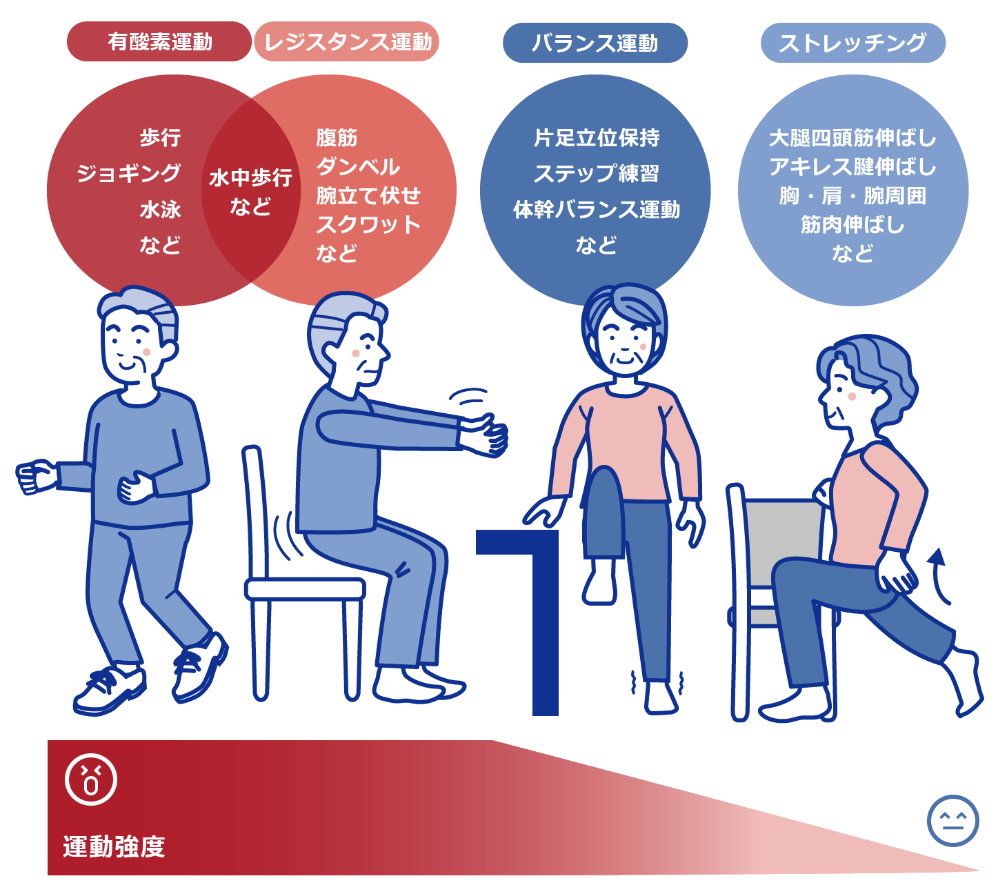 有酸素運動、レジスタンス運動、バランス運動、ストレッチング