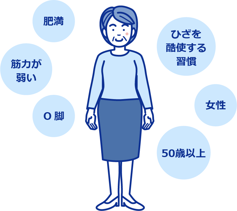 ひざを酷使する習慣、肥満、 筋力が弱い、女性など