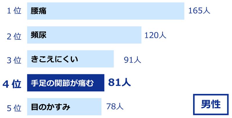 男性の割合グラフ