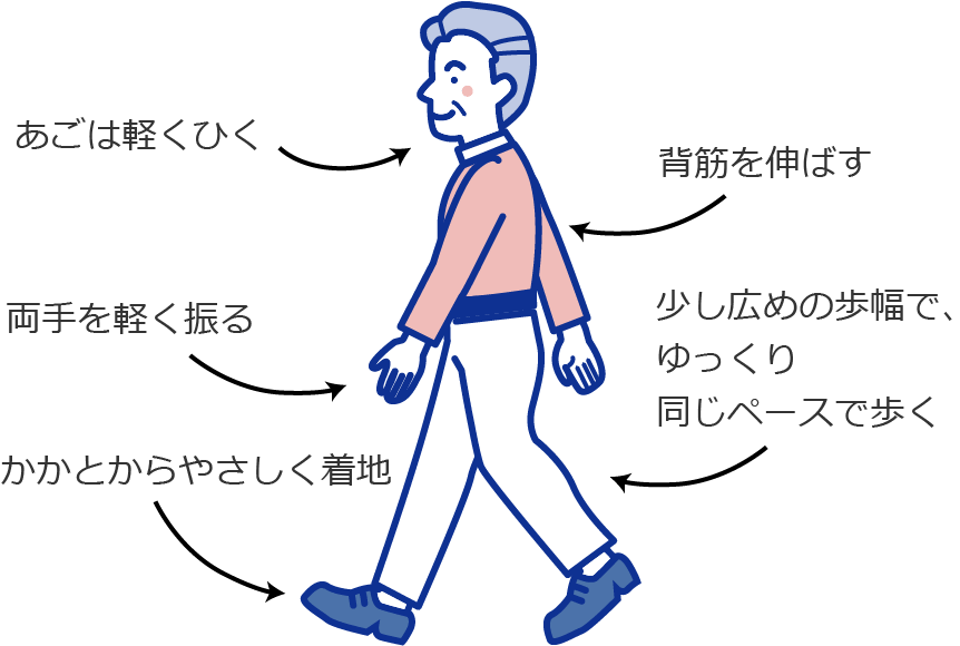 あごは軽くひく、両手を軽く振る、かかとからやさしく着地、、