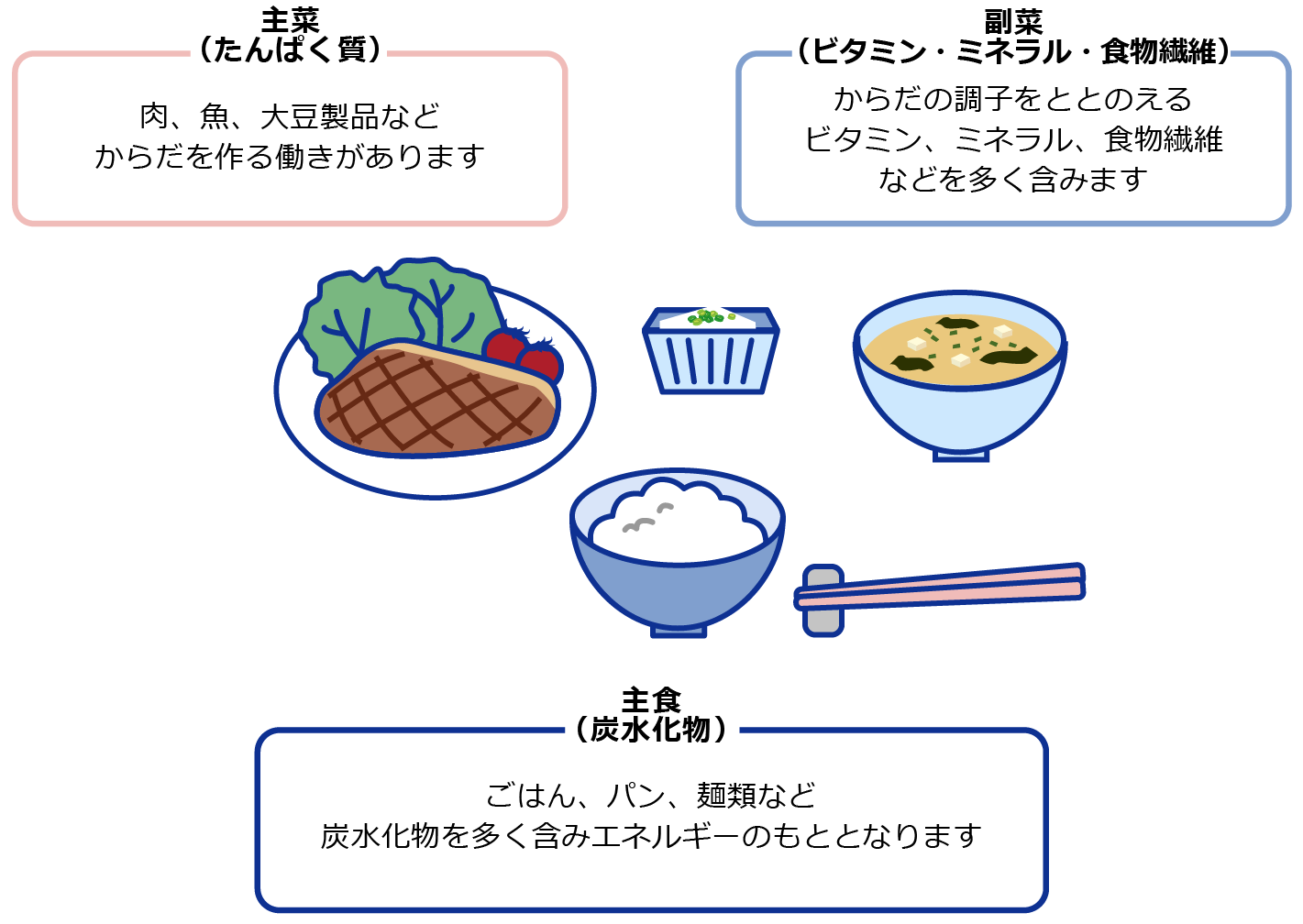 毎食「主食・主菜・副菜」をそろえる