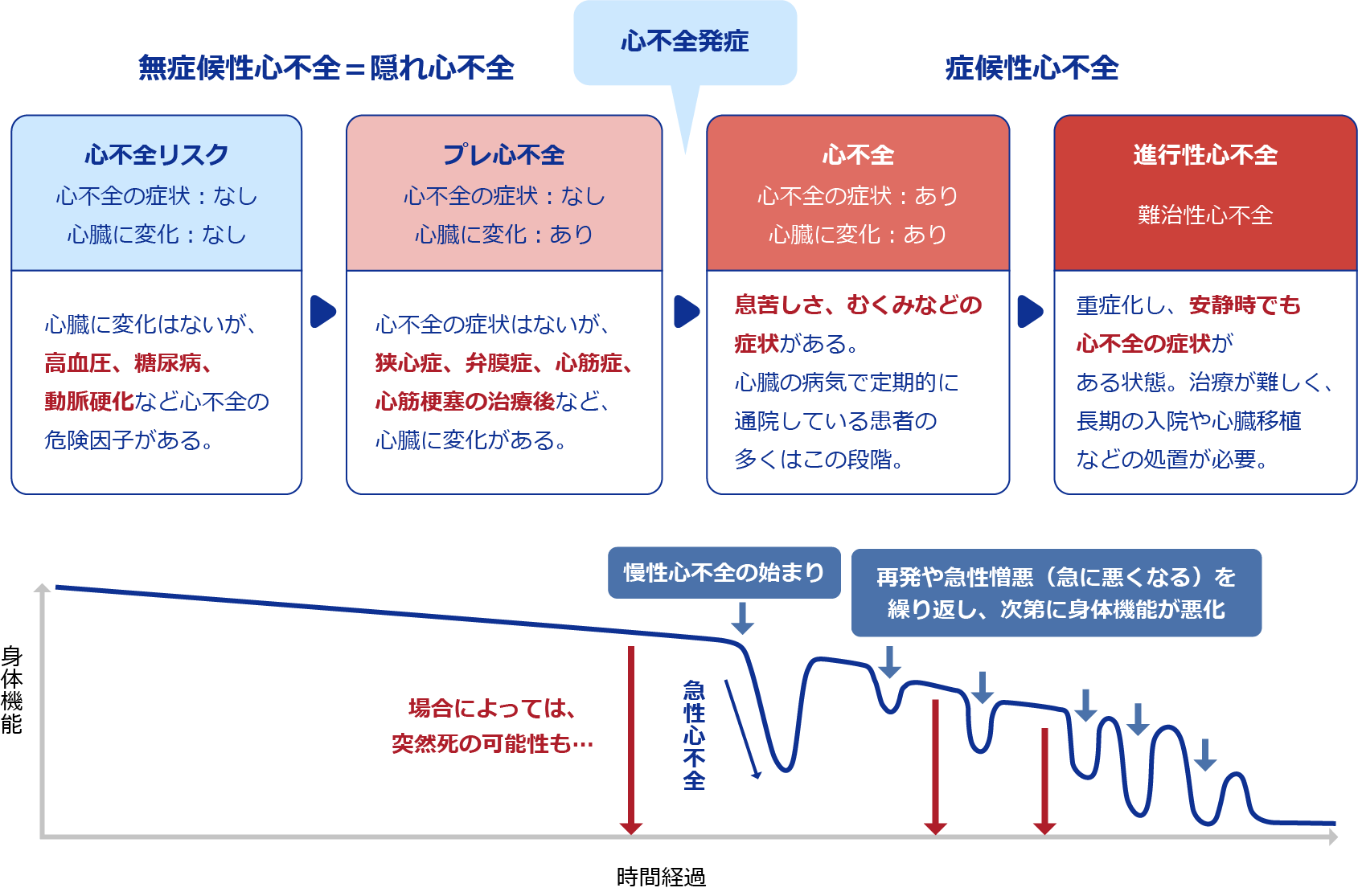 心不全の4つのステージ