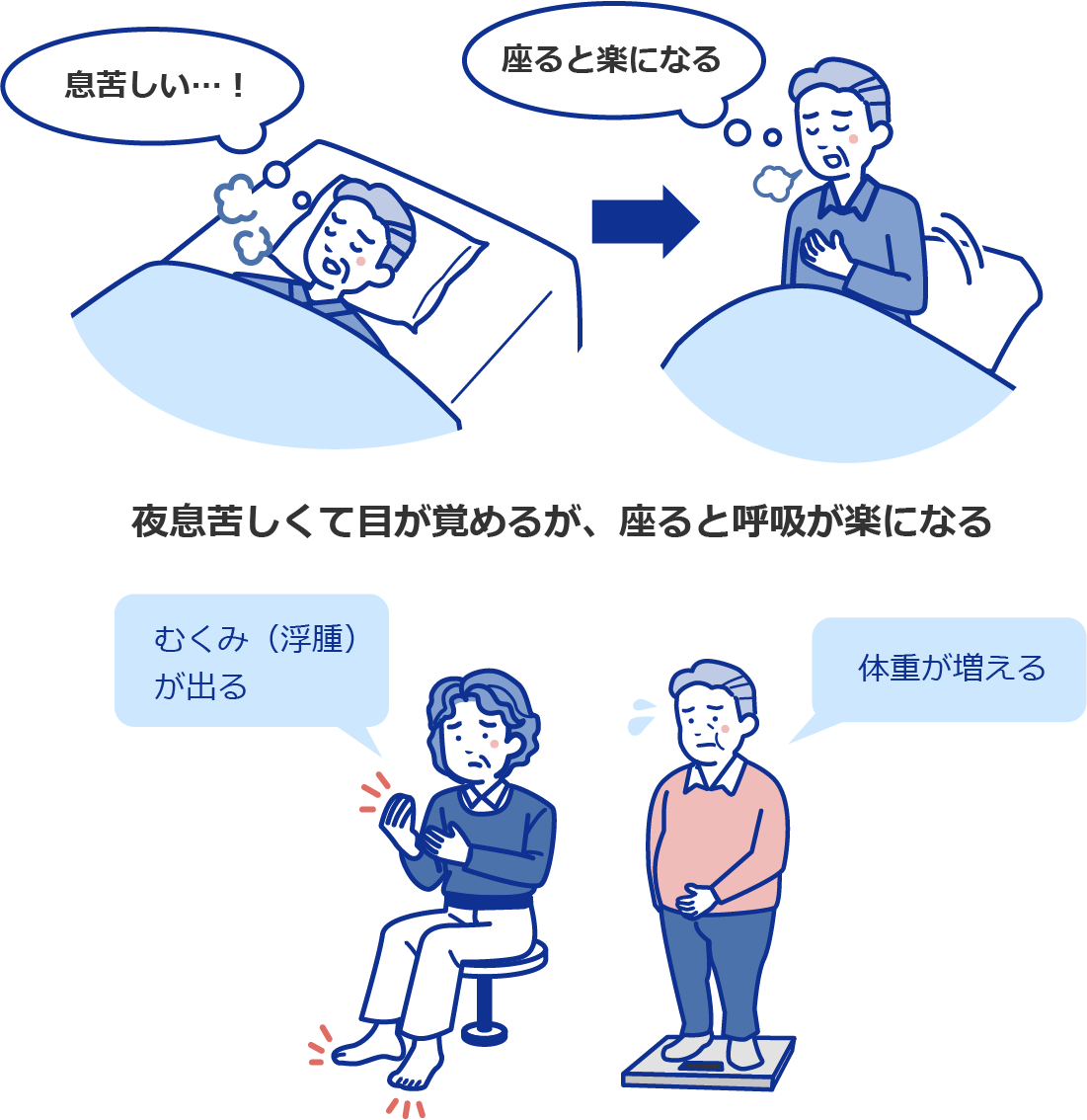 夜息苦しく目が覚めるが、座ると呼吸が楽になる