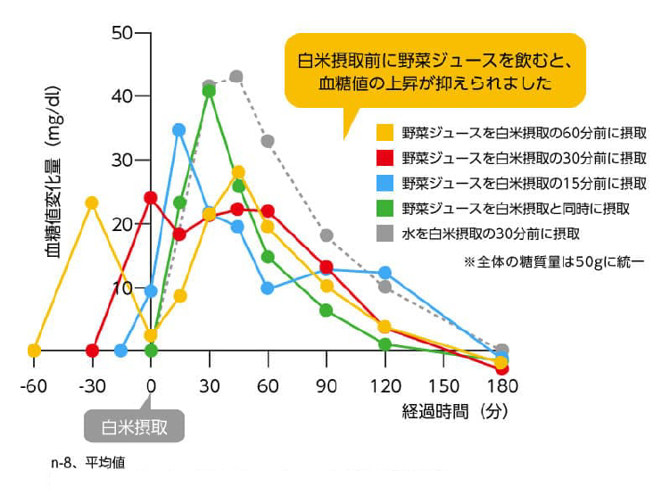 野菜飲料摂取タイミングと血糖値のグラフ