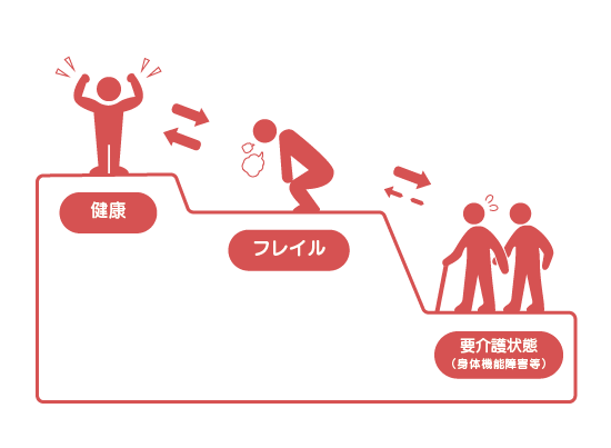 フレイルリスク