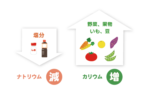 ナトリウムの排出を促す目的で、ナトリウムを控える