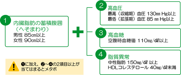 メタボリッシンドロームの診断基準