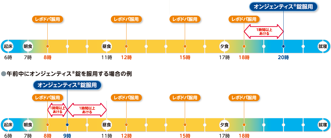就寝時にオンジェンティス錠を服用する場合の例