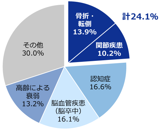 骨折・転倒12.5％、関節疾患10.8％
