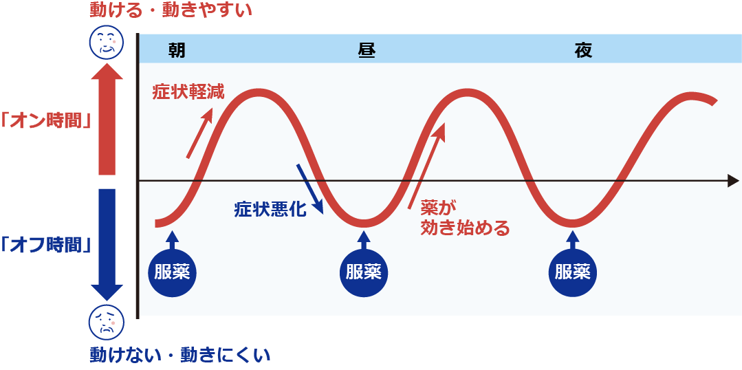 治療の効果と症状の変化