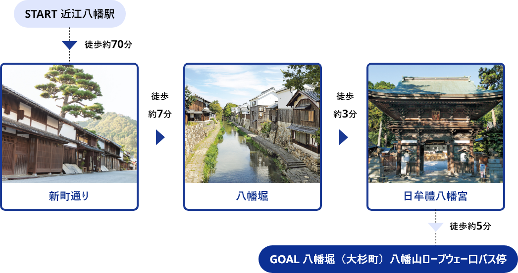 START近江八幡駅→徒歩約70分→新町通り→徒歩約7分→八幡堀→徒歩約3分→日牟禮八幡宮→徒歩約5分→GOAL八幡堀（大杉町）八幡山ロープウェー口バス停